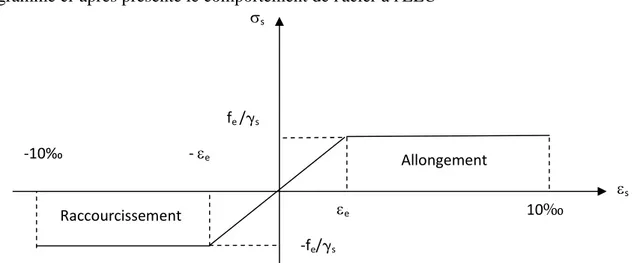 Fig. I-3 : Diagramme contrainte-déformation de calcul de l’acier à l’ELU