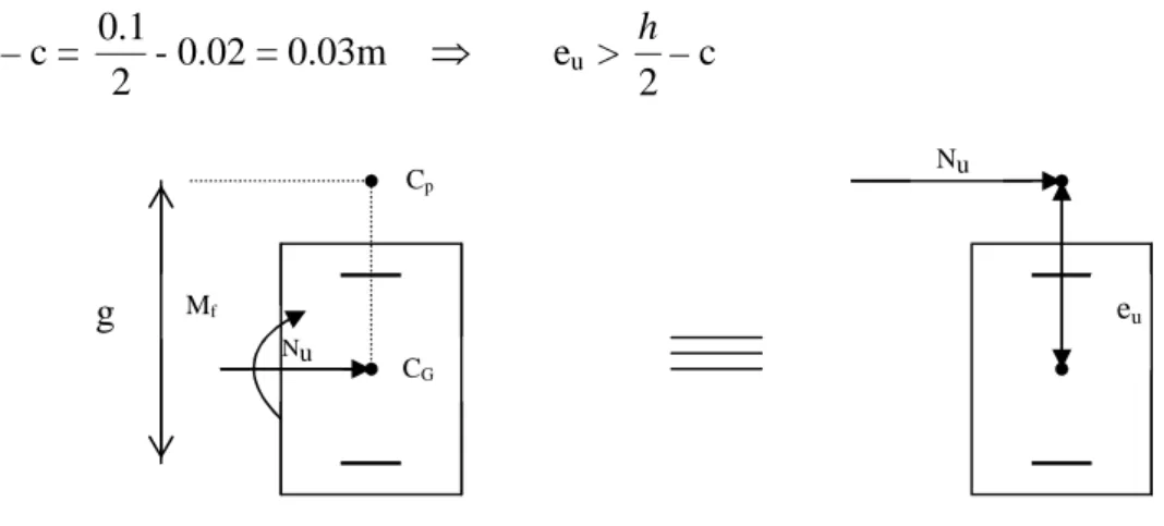 Figure III-1-4 : section rectangulaire soumise à la flexion composée