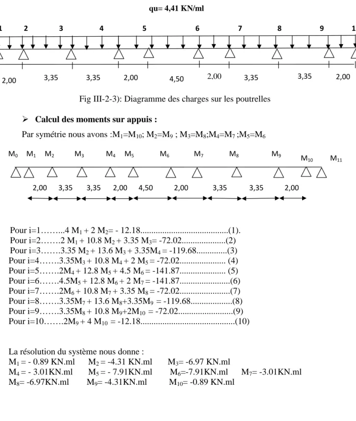 Fig III-2-3): Diagramme des charges sur les poutrelles  Calcul des moments sur appuis :