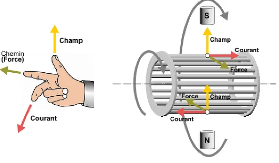 Figure 4 : Orientation du champ magnétique .  