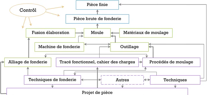 Figure 6 : De la conception à la réalisation  d’une pièce de fonderie . 