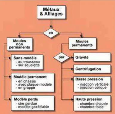 Figure 15 : Les différents types de moulage . 