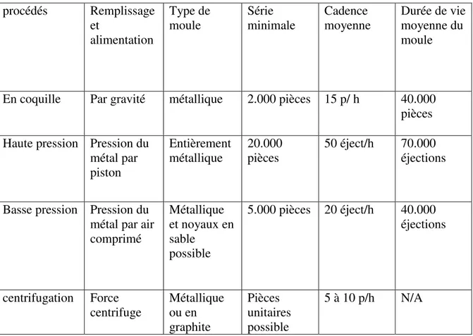 Tableau 3 : Conditions de choix du procédé . procédés  Remplissage  et  alimentation  Type de moule  Série  minimale   Cadence  moyenne   Durée de vie moyenne du moule 
