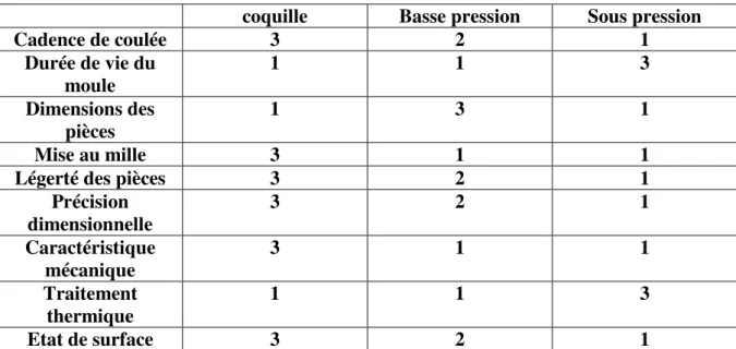 Tableau 4 : Comparaisons des possibilités techniques entre les procédés de moulage.  coquille  Basse pression  Sous pression 