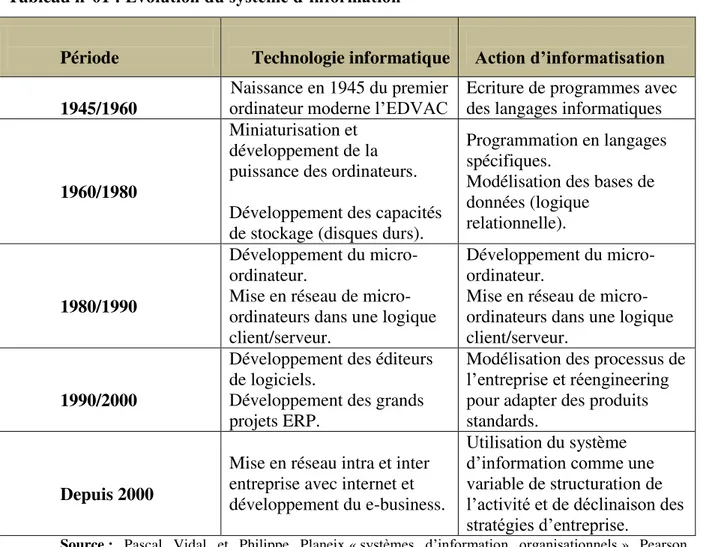 Tableau n°01 : Evolution du système d’information   