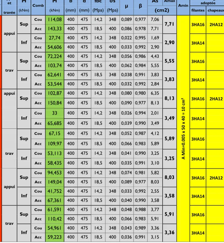 Tableau VII .1 : ferraillage des poutres principale 