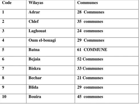 Tableau  N°  02 :  Liste  des  wilayas  et  des  communes  résultant  du  découpage  de  1984      