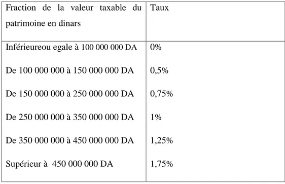 Tableau n° 08 : Tarifs de l’impôts ISP 