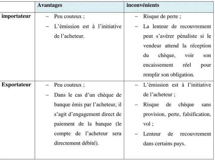 Tableau N° 17 : Avantages et inconvénients du chèque 