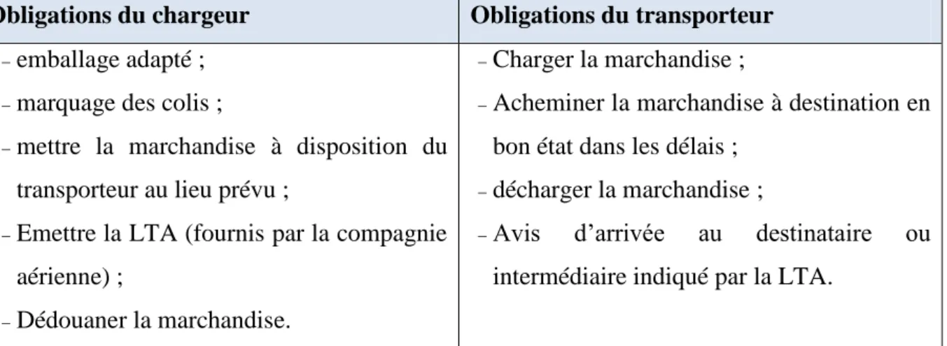 Tableau N°8 : Le contrat du transport aérien