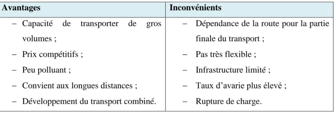 Tableau N°10 : Les avantages et inconvénients du transport ferroviaire 