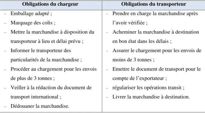 Tableau N°12 : Le contrat du transport terrestre