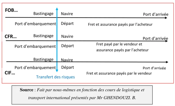Figure N°5 : La trilogie FOB, CFR, CIF. 