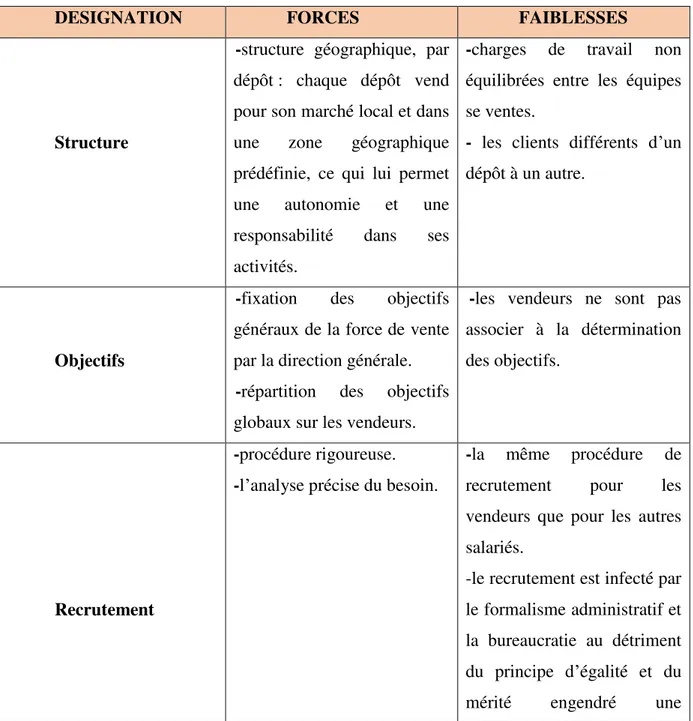 Tableau N°10 : les forces et les faiblesses de la force de vente de l ’ENIEM 