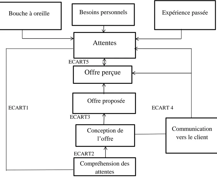 Figure N°07 : Le modèle de la satisfaction (adapté de Parasuraman, Zeithmal et Berry                            