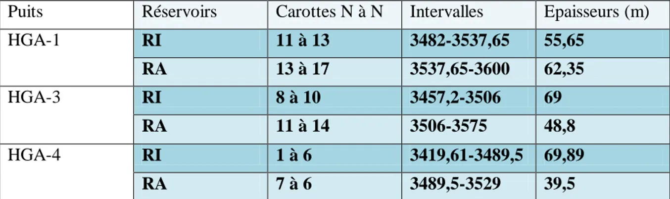 Tableau 1 : des sondages  et leurs epaisseurs en fonction de leurs réservoirs RI et RA Puits Réservoirs Carottes N à N Intervalles  Epaisseurs (m) 