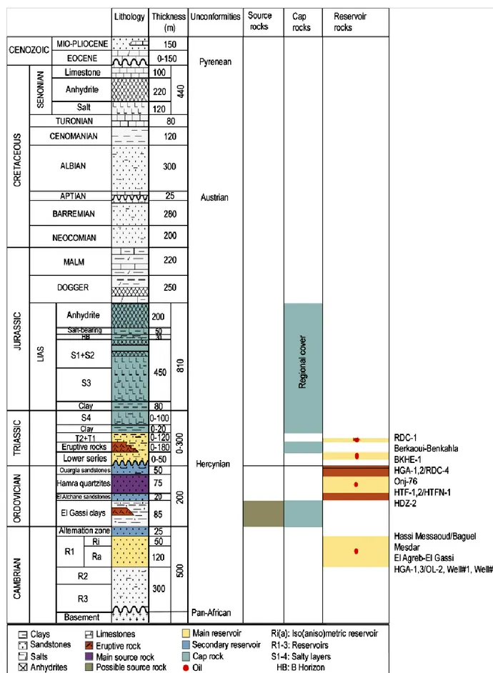 Fig.  I.5 :  colonne  stratigraphique  du  gisement  de  Hassi  Messaoud,  la  région  de  Hassi  Guettar incluse  Zeroug et al