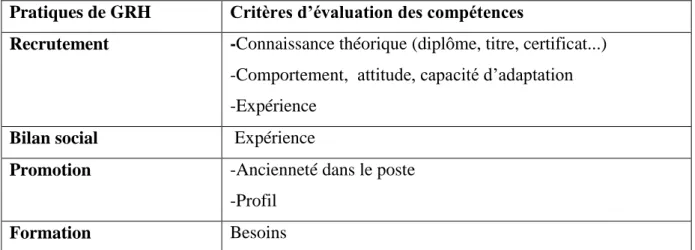 Tableau N°2 : Les critères les plus déterminants lors de l’évaluation des compétences  au  sein de SONATRACH