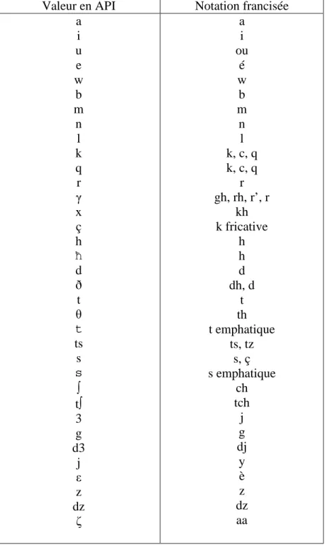 Tableau de conventions de transcription phonétique berbère-français 