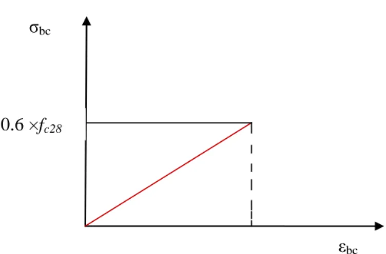 Figure I.2 : Diagramme des contraintes à l’ELS    Module de déformation longitudinal du béton à court terme  
