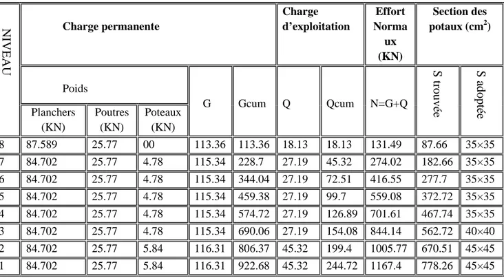 Tableau II.8 : récapitulatif de la descente de charge   Charge permanente     Charge  d’exploitation   Effort Norma ux           (KN)  Section des potaux (cm2 )  Poids      G  Gcum  Q  Qcum  N=G+Q  Planchers            (KN)  Poutres      (KN)  Poteaux    (