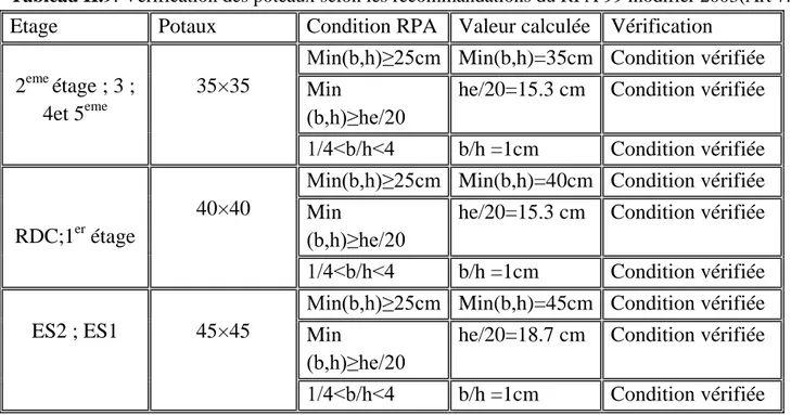 Tableau II.9: Vérification des poteaux selon les recommandations du RPA 99 modifier 2003(Art 7.4.1)  Etage   Potaux   Condition RPA  Valeur calculée   Vérification  