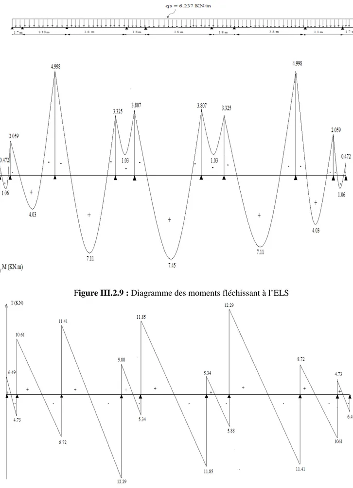 Figure III.2.9 : Diagramme des moments fléchissant à l’ELS