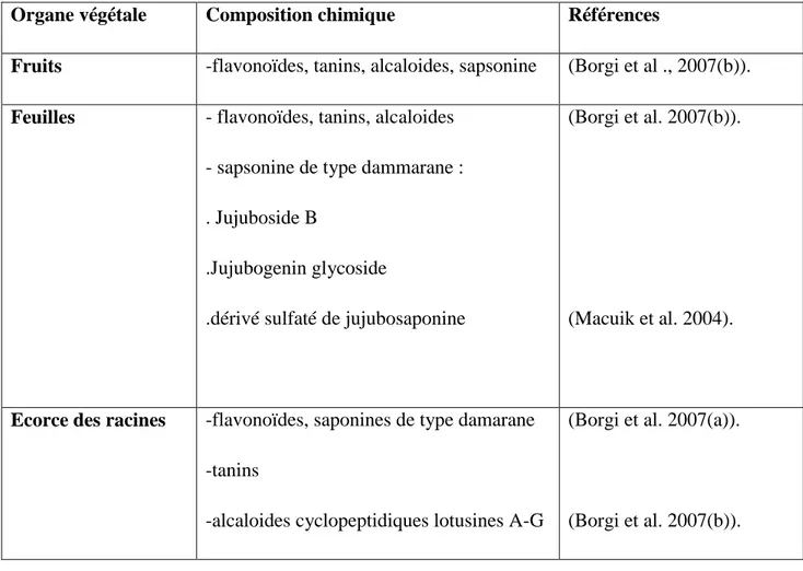 Tableau 2 : Composition en métabolites secondaires des différents organes du Zizyphus lotus 