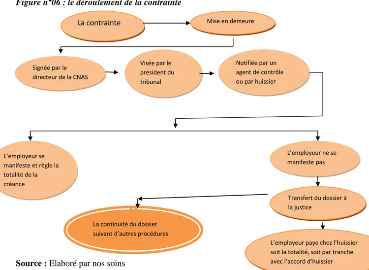 Figure n°06 : le déroulement de la contrainte 