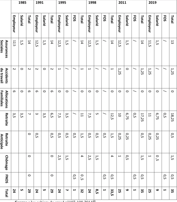 Tableau n° 1 : évolution et ventilation des taux de cotisations depuis 1985 A  ce jour :( en pourcentage du salaire soumis à cotisation)