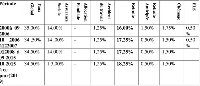 Tableau N°06: Changement de la répartition du taux des cotisations sociales de 2000à 2019  Période  G lo Ta ux ba l  Assura nce Sociale Alloca tio n Familiale Accident du travail  Retraite  Retraite Anticipée Chômage FLS 2000à  09  2006  35,00%  14,00%  - 