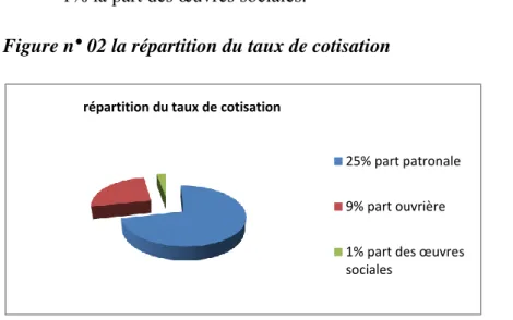 Figure n° 02 la répartition du taux de cotisation 