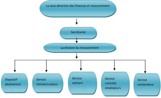 Figure n°03 : la structure du recouvrement 