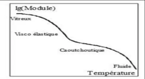 Figure I.5 : Evolution schématique du module d’élasticité d’un polymère amorphe avec la 
