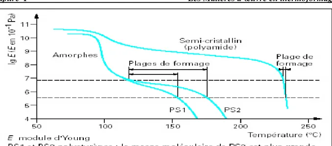 Figure I.11 : Evolution des propriétés mécanique d’un polymère amorphe et semi-cristallin en 