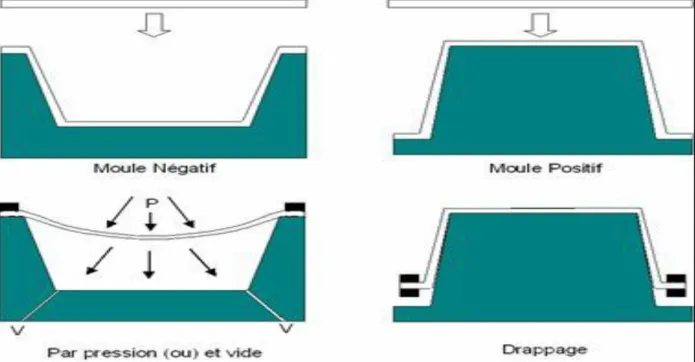 Figure II-4: thermoformage sous pression avec un moule positif et négatif [31]. 