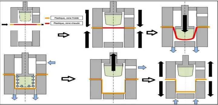 Figure II-5 : thermoformage sous pression avec un moule positif et négatif. 