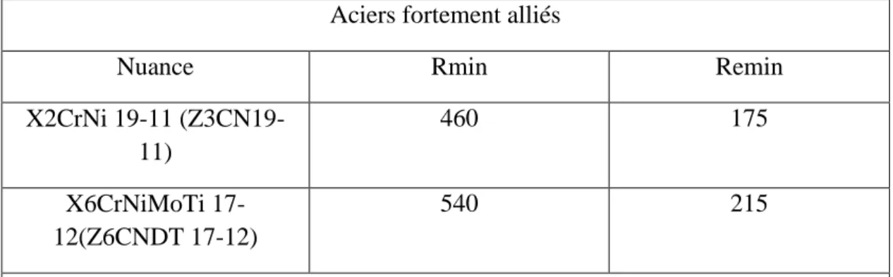 Tableau I.8 : Quelques aciers fortement alliés.