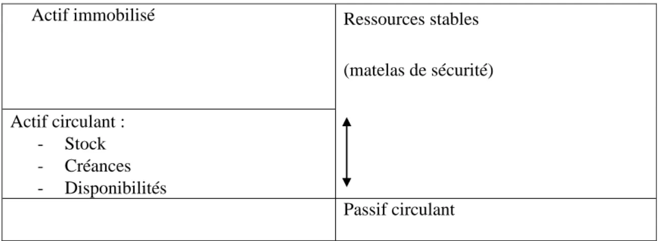 Tableau 02 : Contribution du fonds de roulement a l'équilibre financier. 