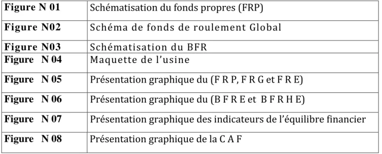 Figure N 01   Schématisation du fonds propres (FRP)   Figure N02   Schéma de fonds de roulement Global   Figure N03   Schématisation du BFR    