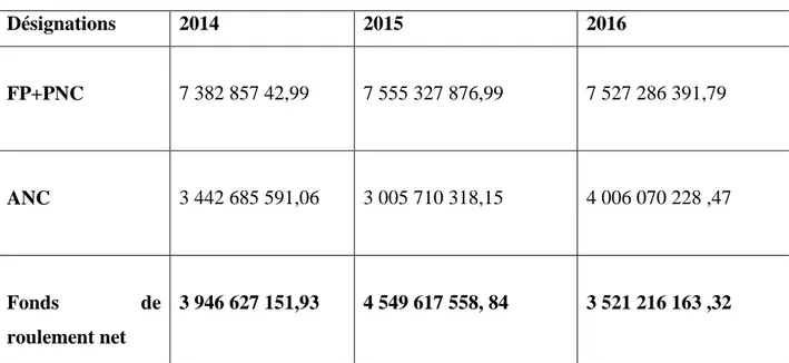 Tableau N24 : Calcule de F R N par le haut du bilan                               U : DA                                                       