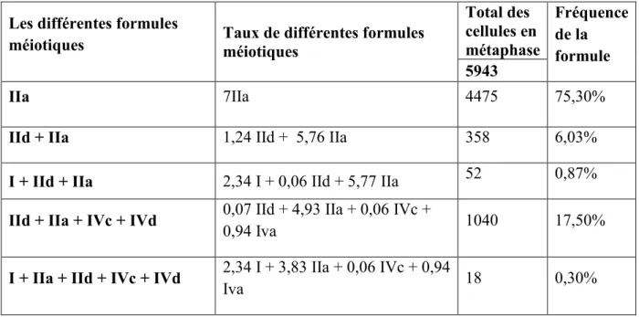 Tableau II. Différentes formules méiotiques observées chez  Hordeum bulbosum L. dans la  population d’Ighzer Amokrane