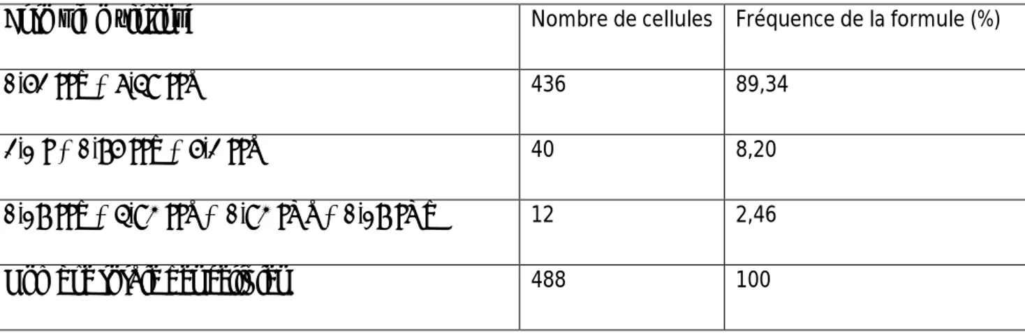 Tab. VI : Formules d’appariements et leurs fréquences dans la population de H. bulbosumL