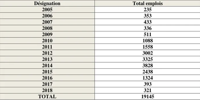 Tableau N°15 : Total d’emplois créés par année par le dispositif CNAC T.O 