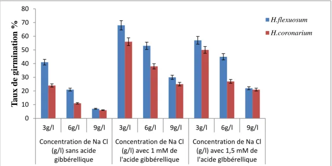 Figure 11 : Variation du taux de germination en fonction des concentrations en Na Cl des