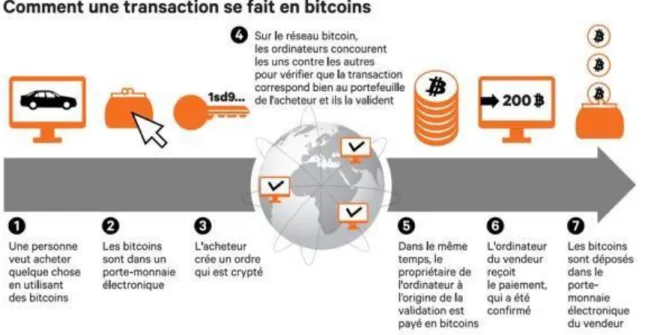 Figure N° 05 : Comment s’effectue une transaction bitcoin ? 