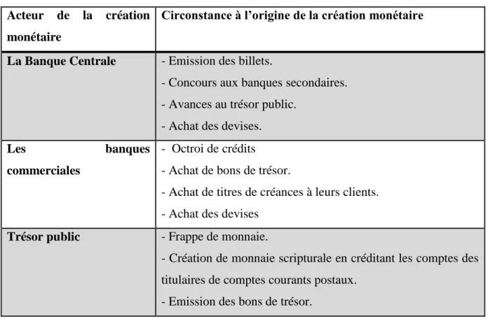 Tableau N°1 : Les acteurs de la création monétaire  Acteur  de  la  création 