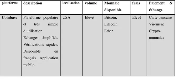 Tableau N°2 : Un Comparatif des 06 plateformes de trading les plus actives  plateforme  description  localisation  volume  Monnaie 