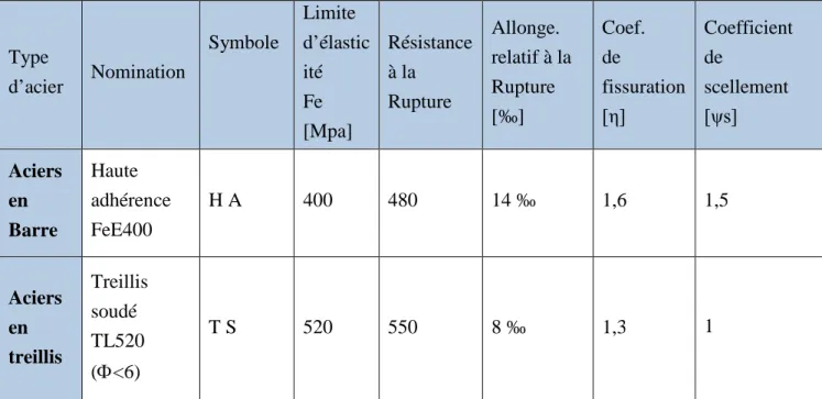 Tableau I-2: Type d’acier et ses caractéristiques. I-6-2-1 : Module d’élasticité longitudinale : (BAEL91/Art2.2, 1)