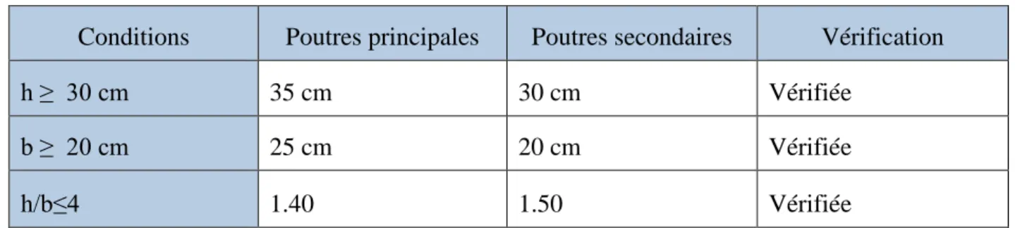 Tableau II-1 : vérification aux exigences de RPA.